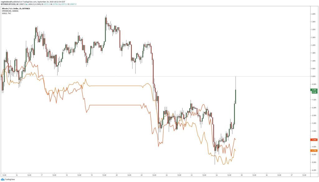 One Analyst Says Bitcoin's Recent Pullback Is Actually a Strong Bullish Signal