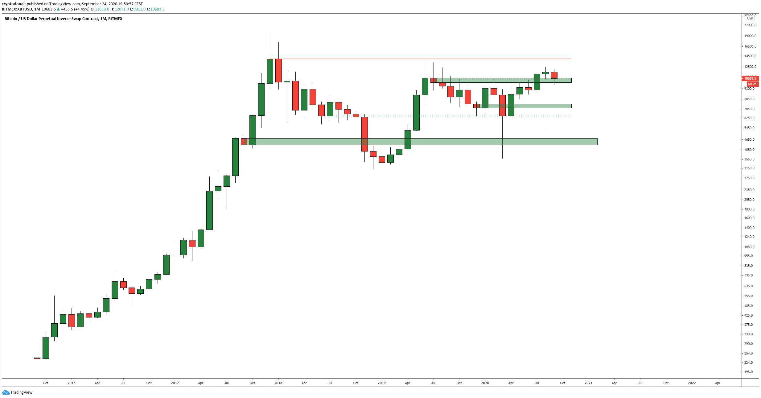 One Analyst Says Bitcoin's Recent Pullback Is Actually a Strong Bullish Signal