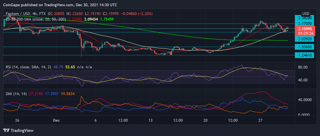 Polkadot and Fantom Price Analysis: Coin Turns Downtrend - Trading Levels to Consider