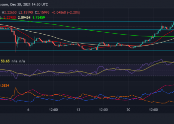 Polkadot and Fantom Price Analysis: Coin Turns Downtrend - Trading Levels to Consider