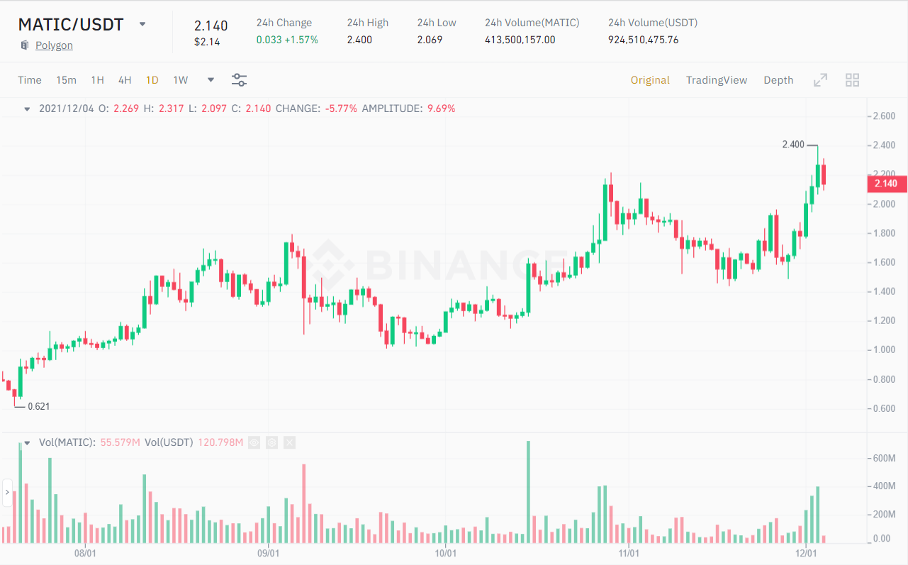 MATIC / USDT price chart.  Source: Binance