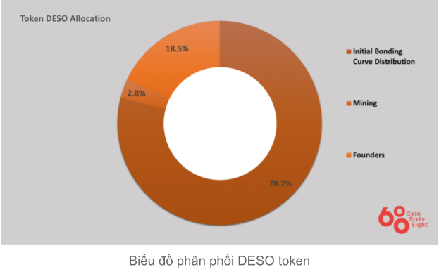 Deso Coin Allocation Chart