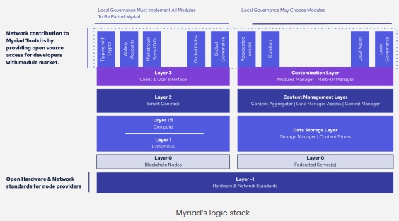 Characteristics of the Myriad project