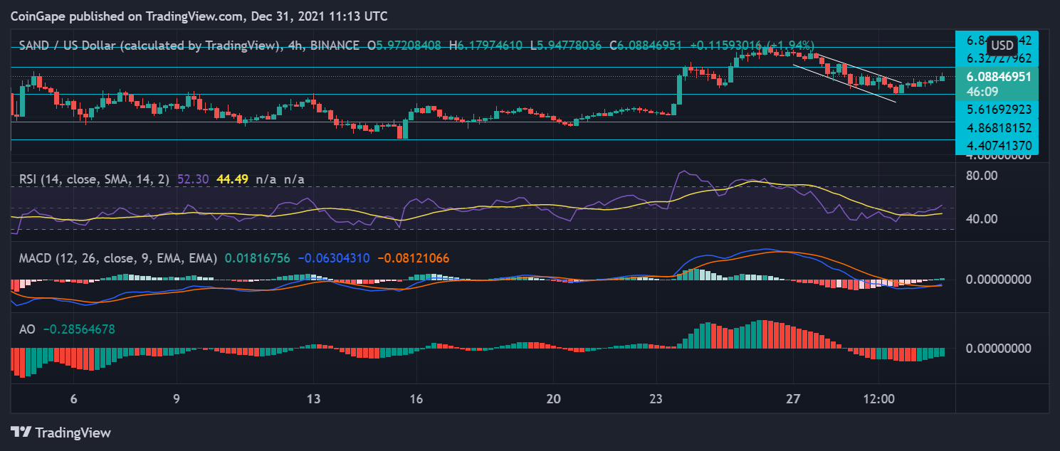 SAND and Mana Price Analysis: Metaverse Token Positive Today