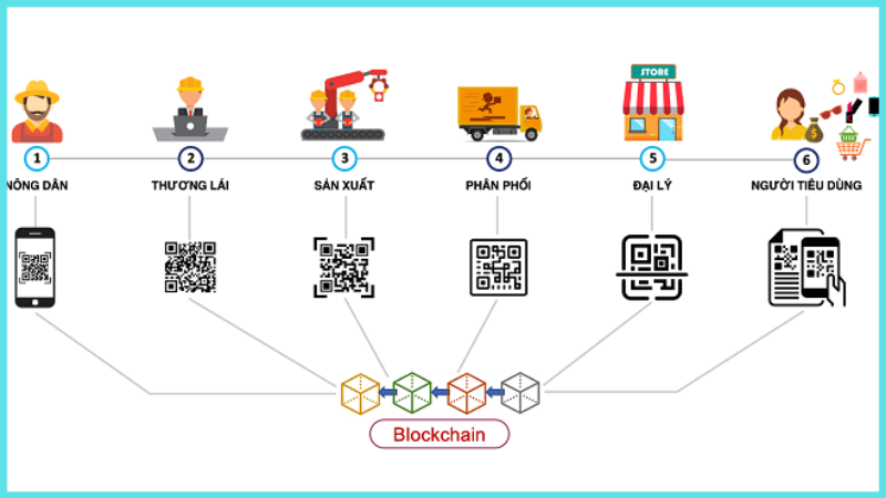 Blockchain applications in production 