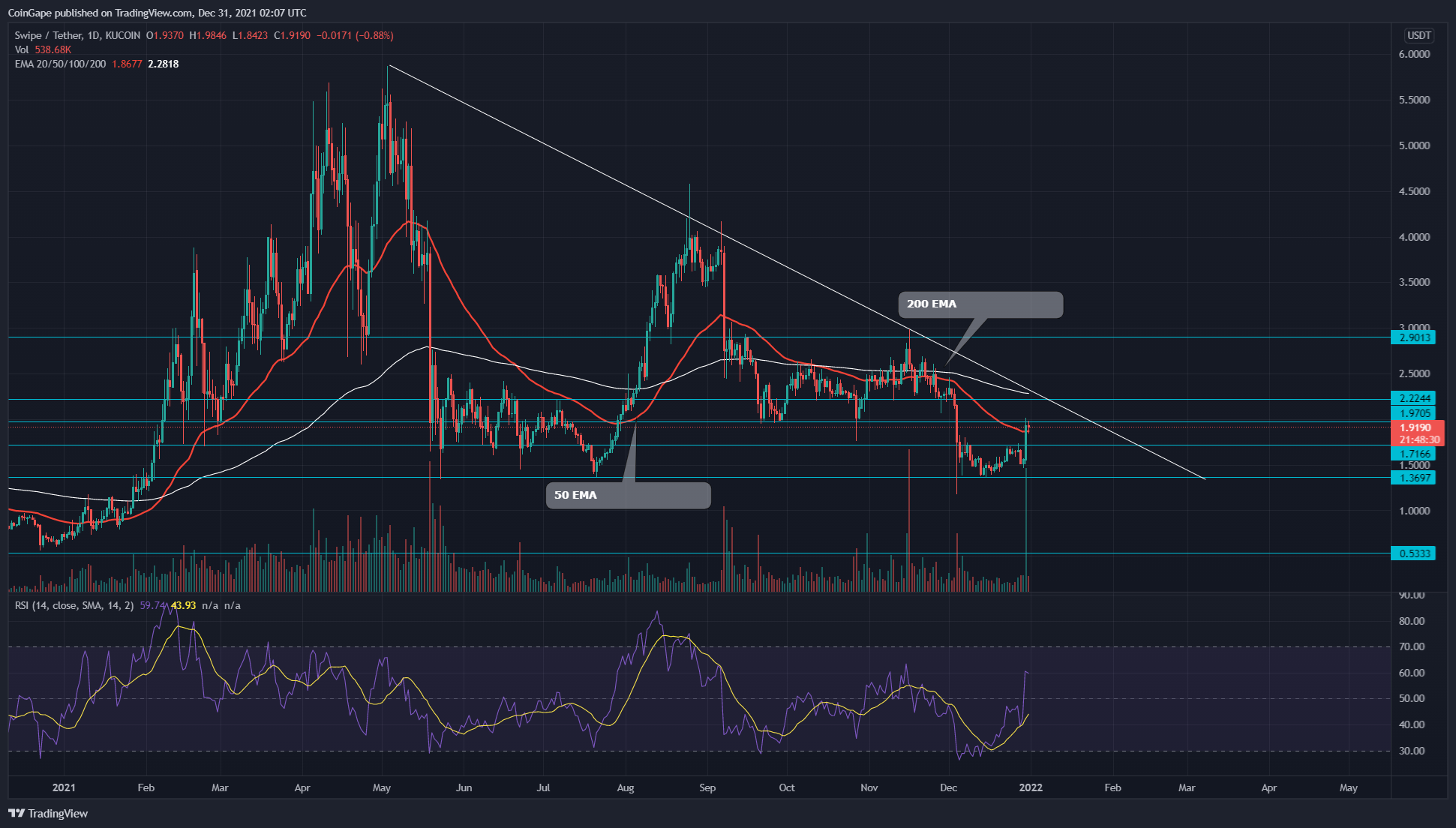 Swipe Price Analysis: SXP Coin is about to break out of a descending triangle pattern