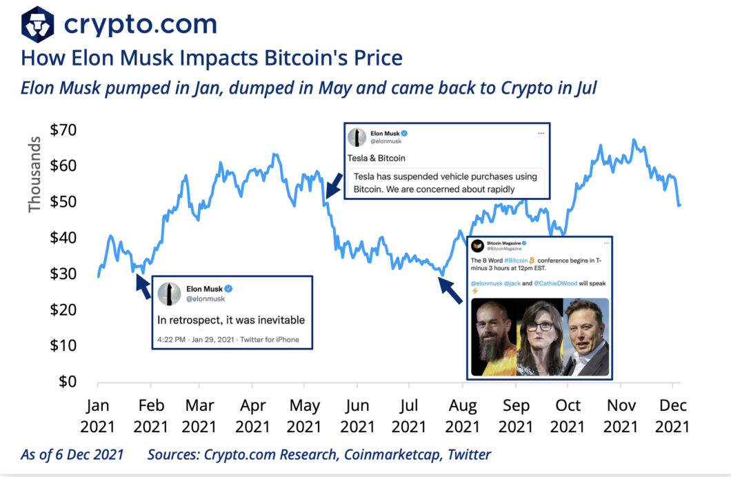 Bitcoin price bullish and bearish chart as E.Must tweets about it.