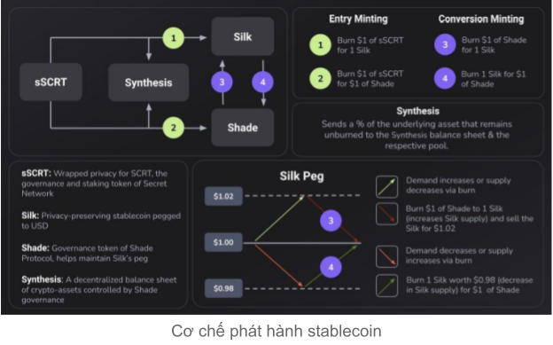 Operating model of the shadow protocol