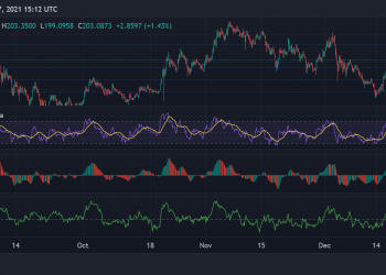 Solana, Polkadot and VeChain remain bullish while near-term technical indicators suggest bullish bias