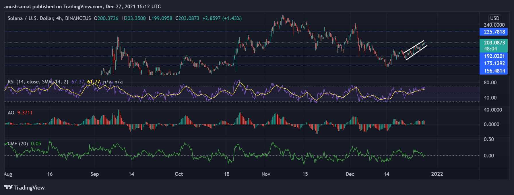 Solana, Polkadot and VeChain remain bullish while near-term technical indicators suggest bullish bias