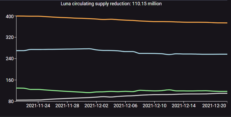 The amount of MOON burned since the beginning of the year.  Source: Terra.smartstake