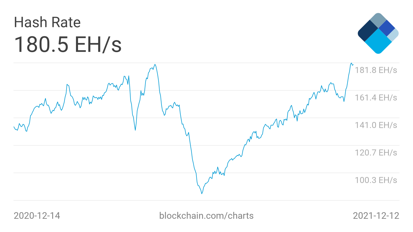 Hashrate of the Bitcoin network.  Source: Blockchain.com