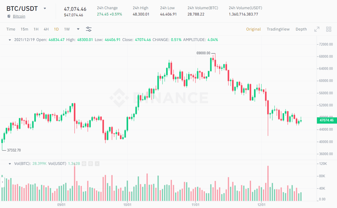 BTC / USDT price chart.  Source: Binance