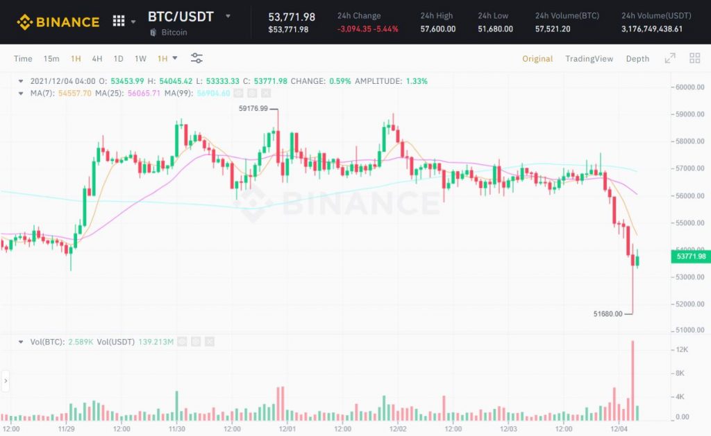 The bitcoin price "hit bottom again", falling to $ 51,680