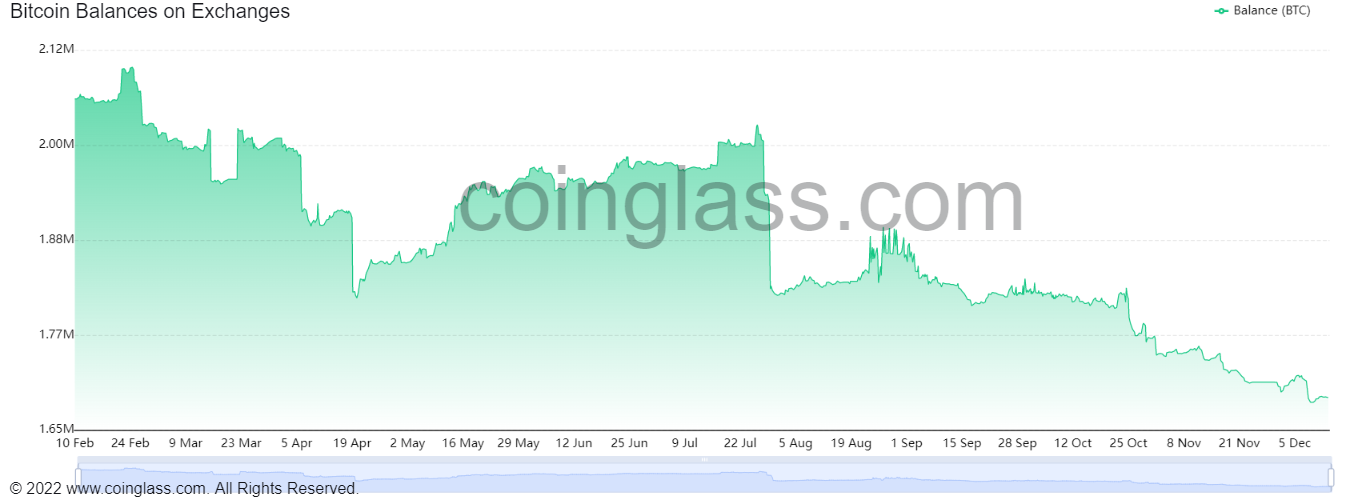 Reserves of bitcoin remaining on exchanges.  Source: Coinglass