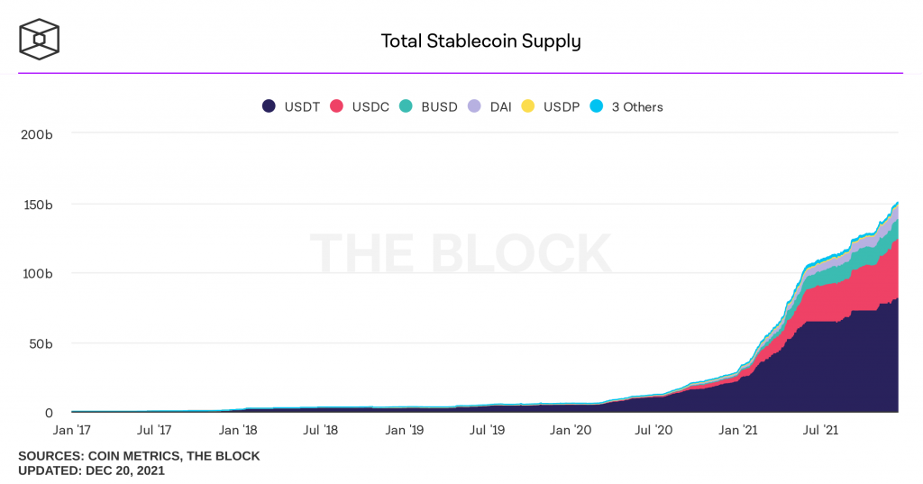 The total supply of stablecoins will increase by 388% in 2021