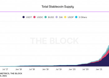 The total supply of stablecoins will increase by 388% in 2021