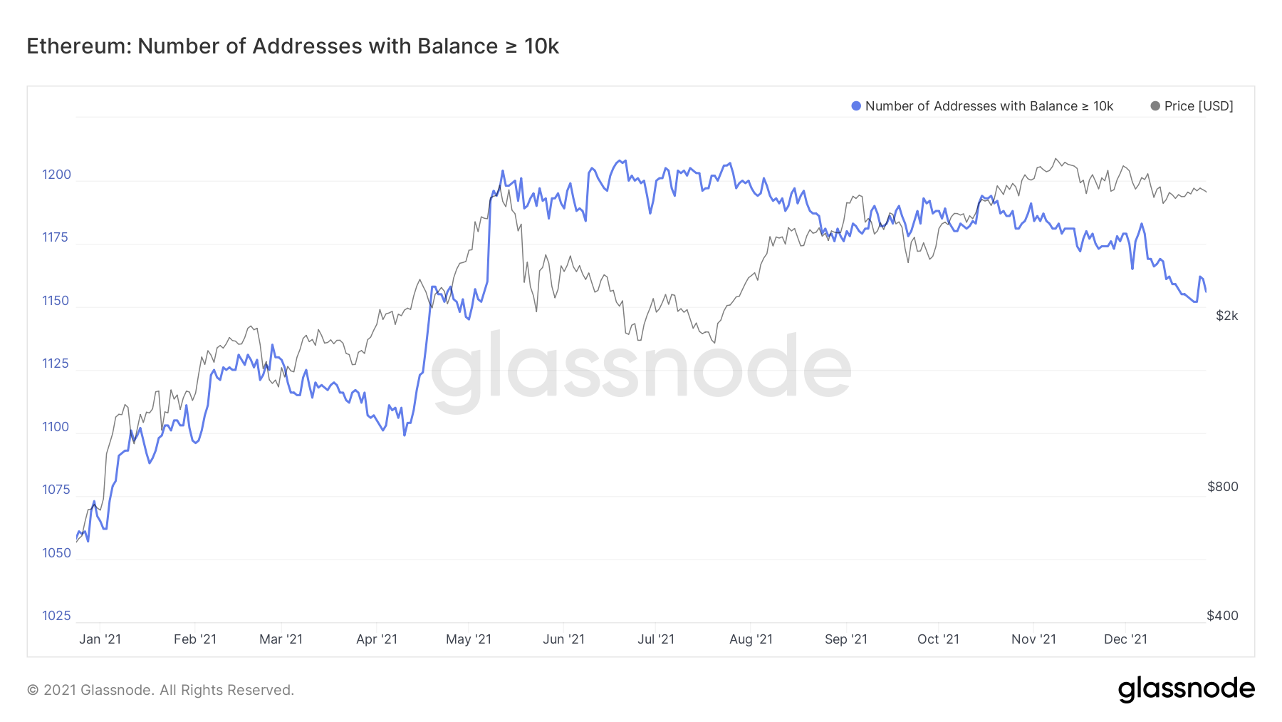 Number of Ethereum addresses with a balance of at least 10,000 ETH.  Source: Glassnode