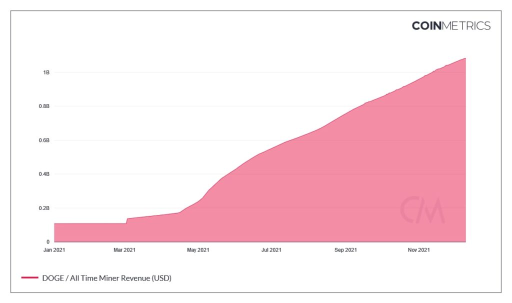 Total revenue from the DOGE draw in 2021. Source: CoinMetrics