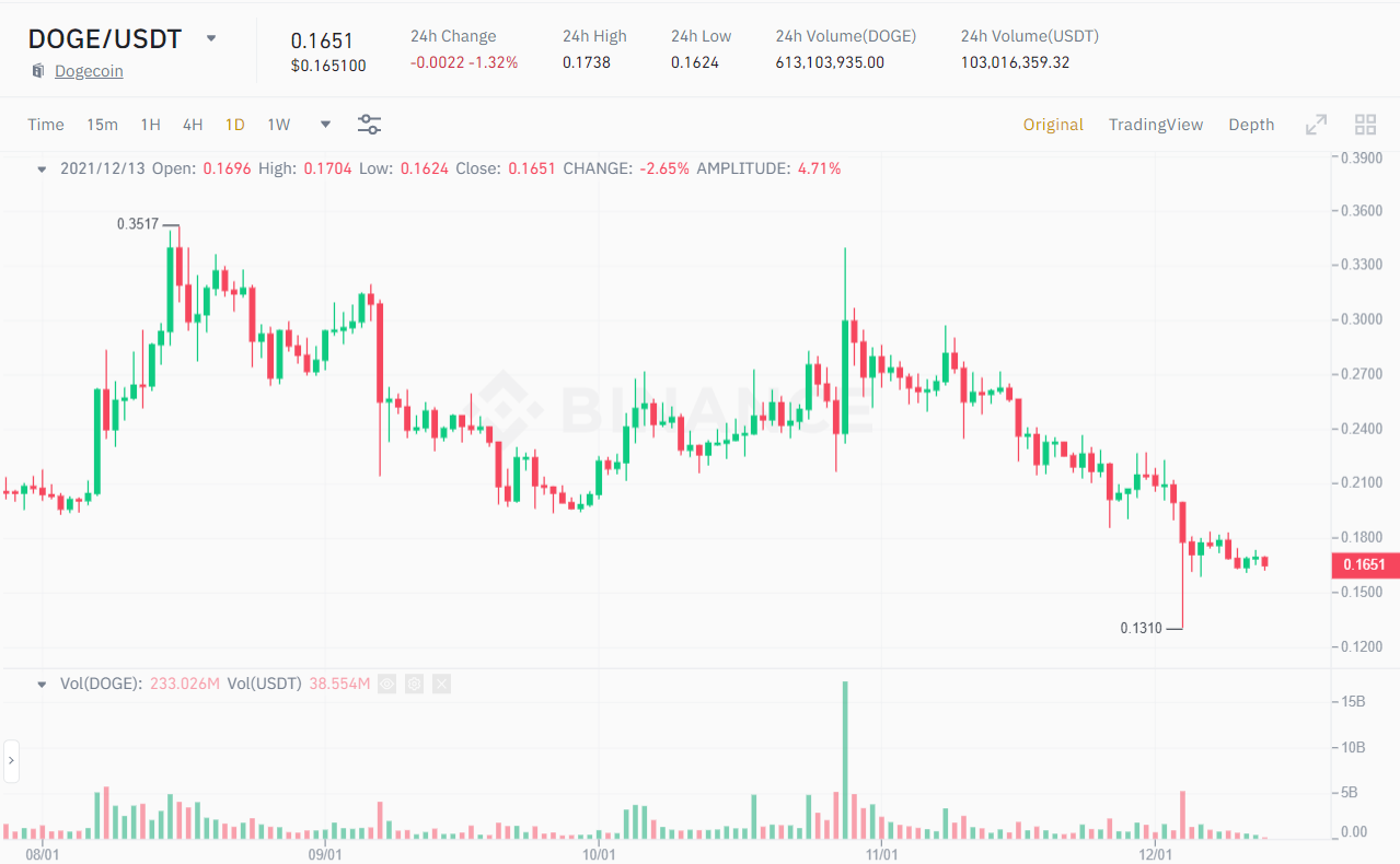 DOGE / USDT price chart.  Source: Binance