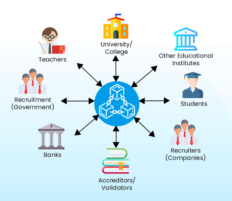 Applications of Blockchain technology in the field of education