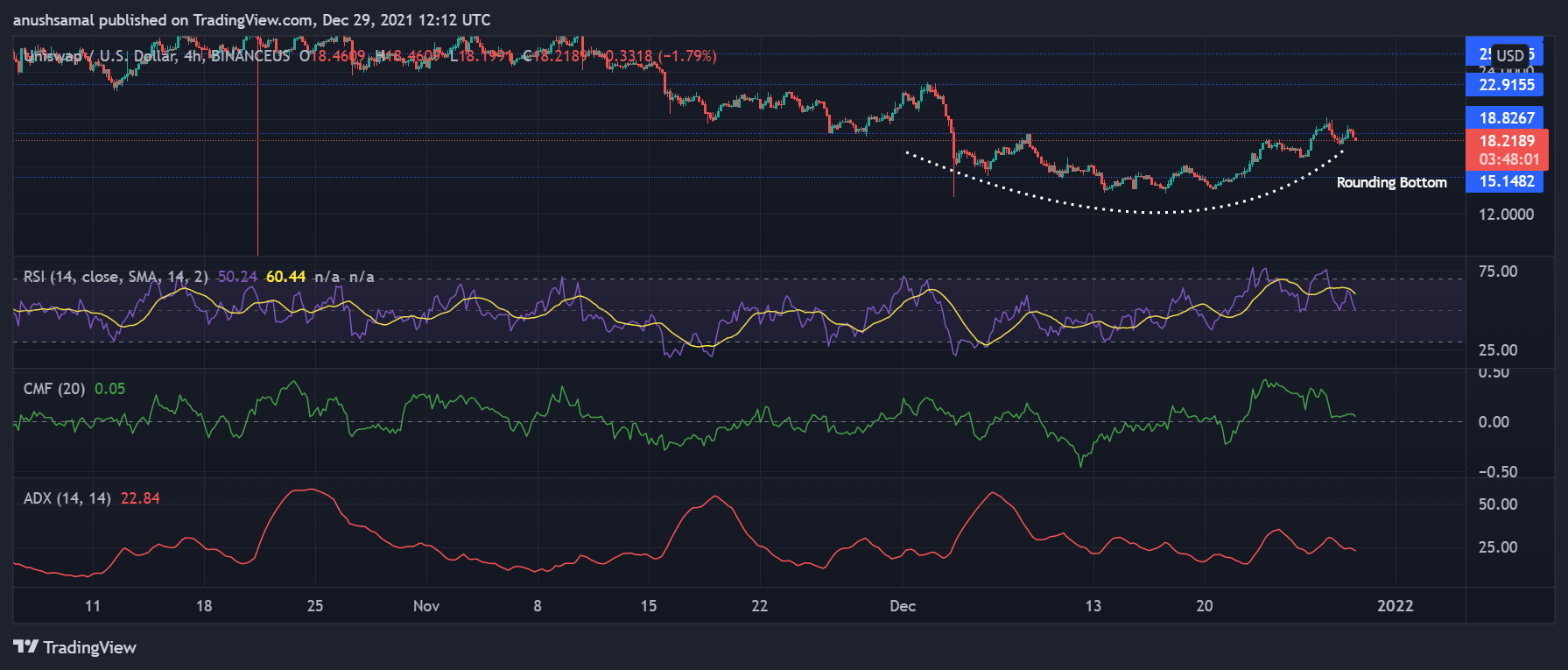 Price Analysis: Uniswap Consolidates While Convex Finance Targets $50