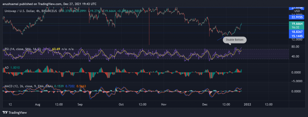 Price Analysis: Uniswap, Monero and Helium spike again after a period of active trading