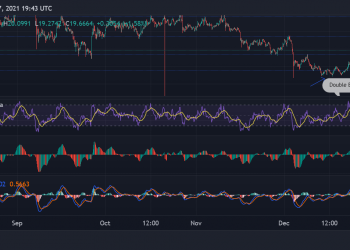 Price Analysis: Uniswap, Monero and Helium spike again after a period of active trading