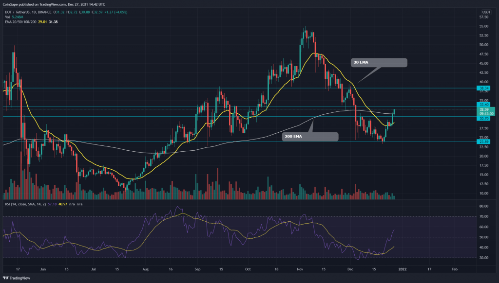 Polkadot Price Analysis: V-shaped recovery in DOT Coin threatens another resistance level