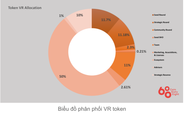 VR Coin Allocation Chart