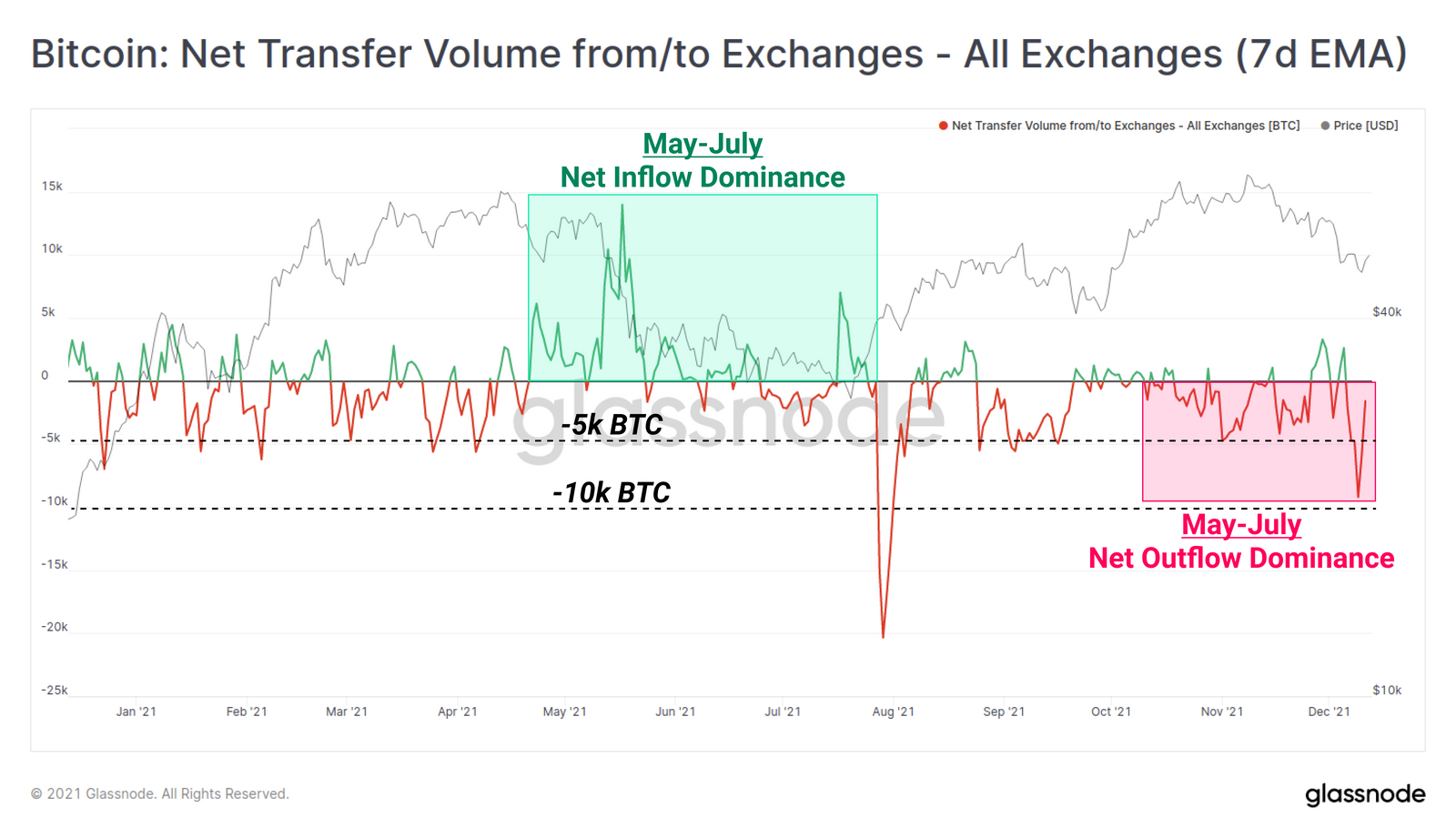 Volume flows of bitcoin are withdrawn and deposited from exchanges.  Source: Glassnode