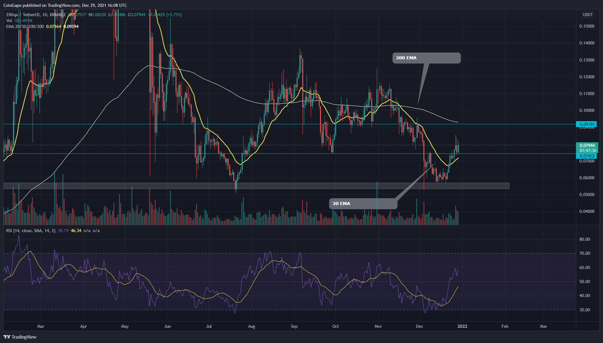 Zilliqa Price Analysis: ZIL Coin Recovery Rally Hints With 15% Gain 