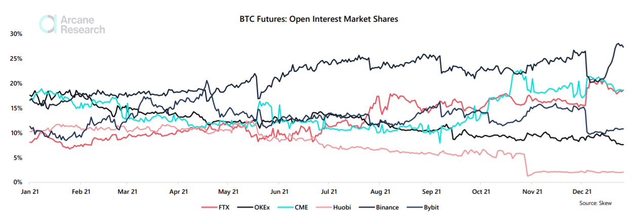 Open interest in stock exchange Bitcoin futures contracts on the market.  Source: Arcane Research