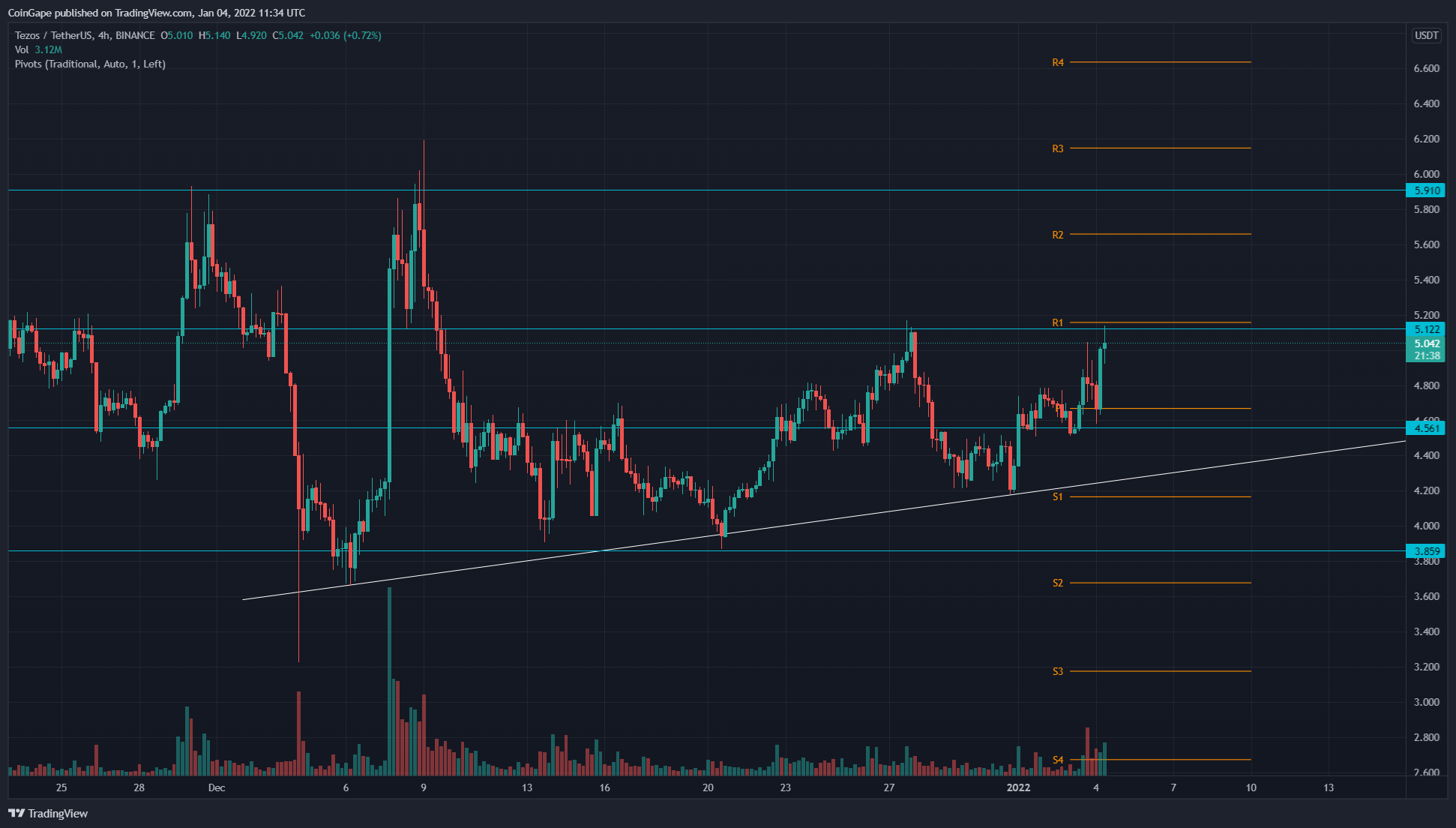 Tezos Price Analysis: Symmetrical Triangle Could Lead to 20% Growth in XTZ Coin