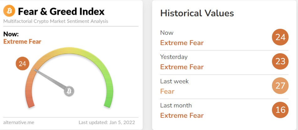 Cryptocurrency market sentiment index.  Source: Alternative