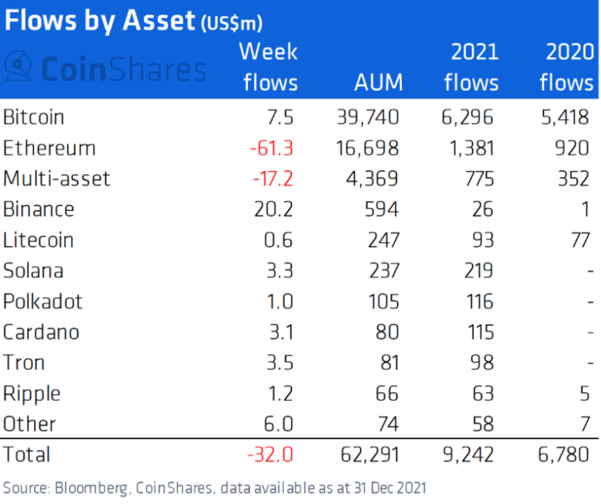 Inflows of investments in crypto products in 2020 and 2021. Source: Coinshares