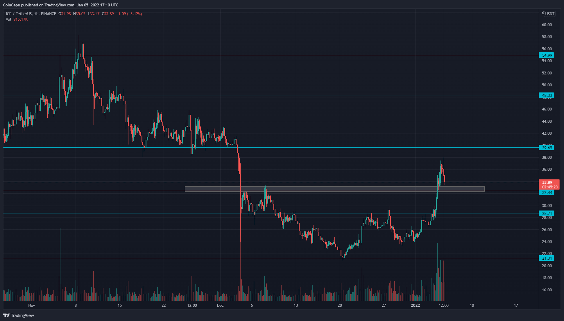 TradingView chart