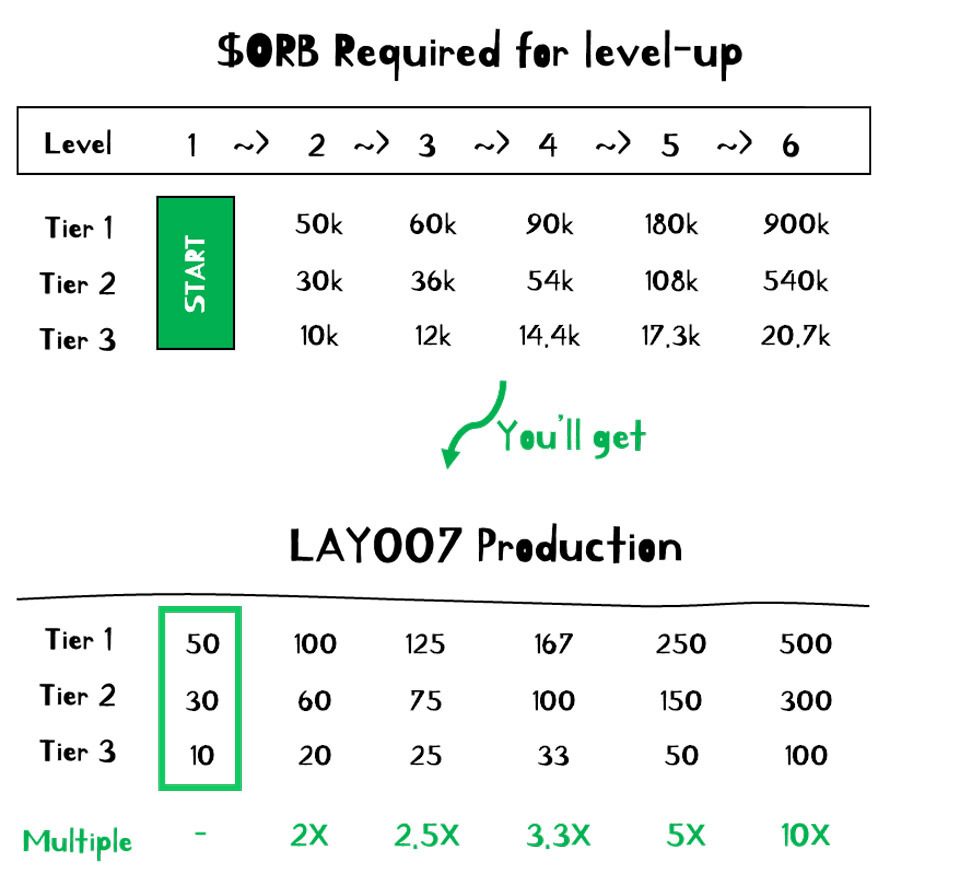 KlayCity level up mode