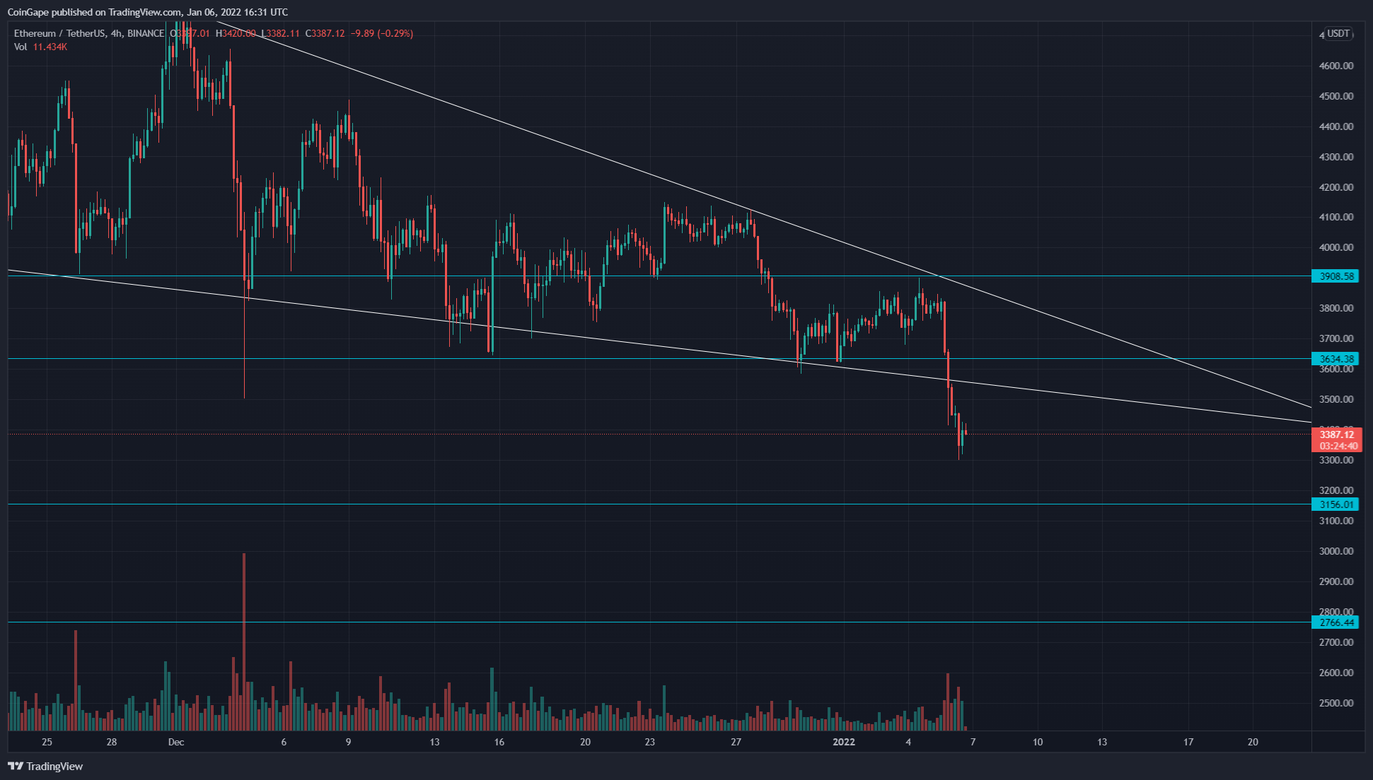 Ethereum Price Analysis: Crypto Market Bloodbath Triggers Fall from Descending Wedge Pattern