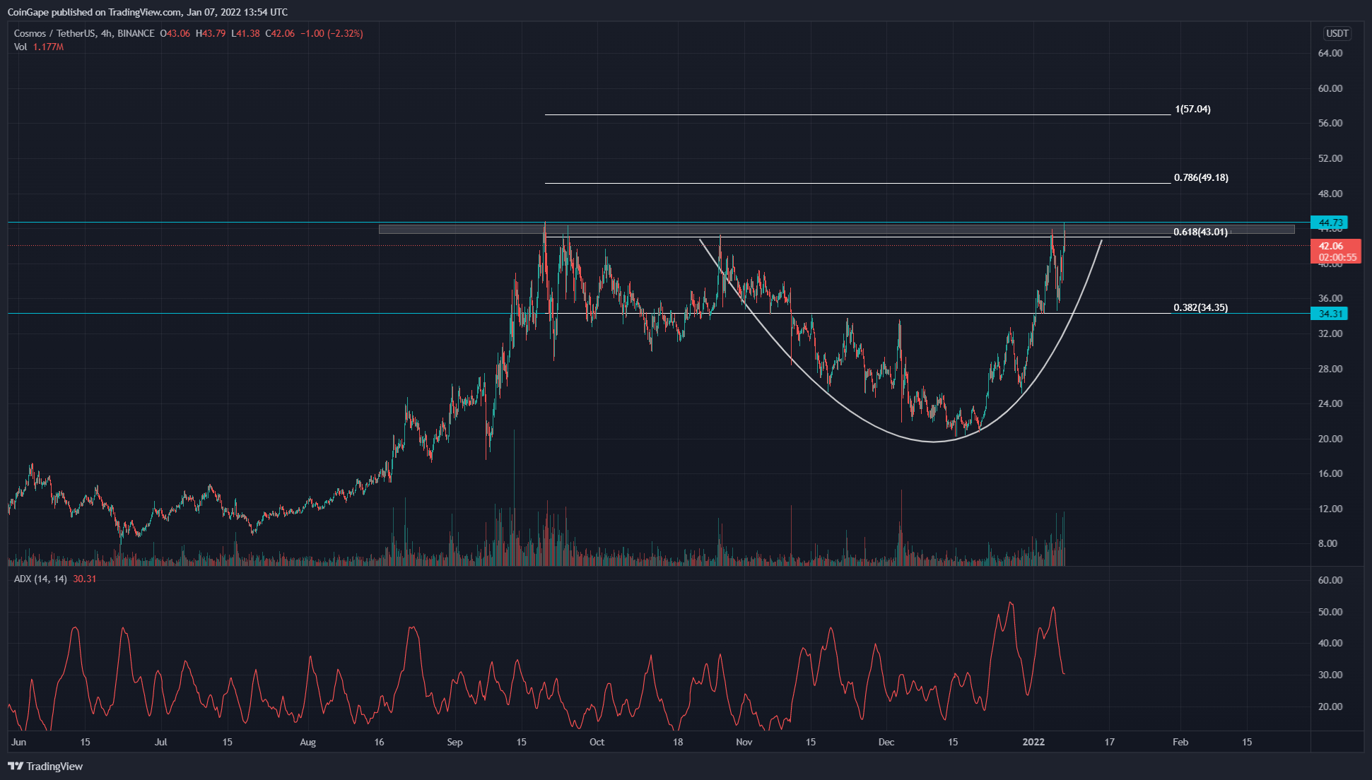 Cosmos Price Analysis: ATOM recovery rally challenges all-time high resistance of $44.7