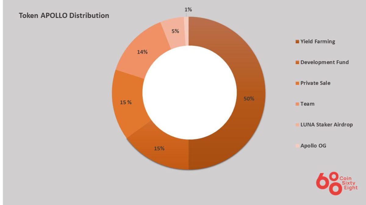 Apollo Coin Allocation Table