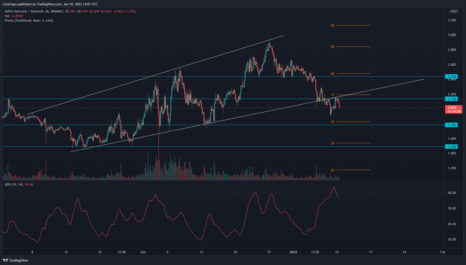 MATIC Price Retests Weekly and Monthly Support, This is Buy 13 . Dip Zones