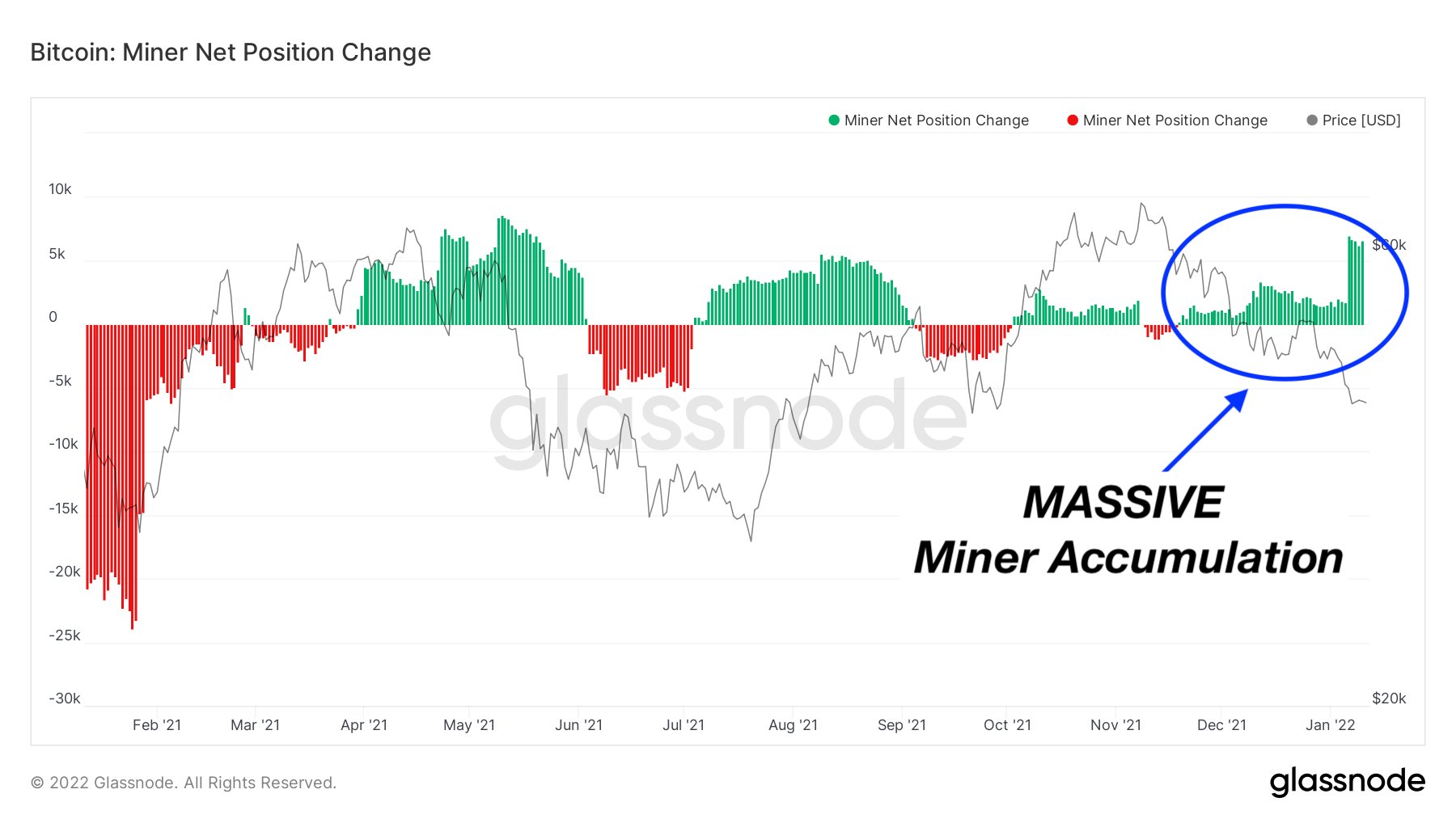 The chart shows the cumulative position change of Bitcoin miners.  Source: Glassnode
