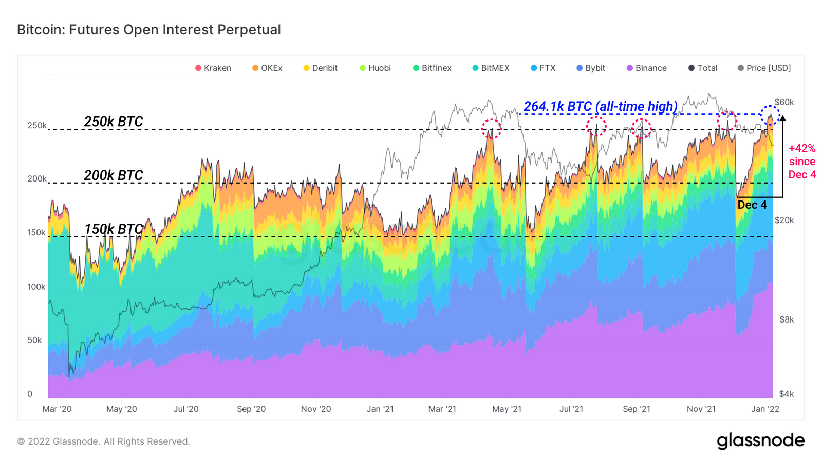 Open interest Bitcoin on the derivatives market.  Source: Glassnode