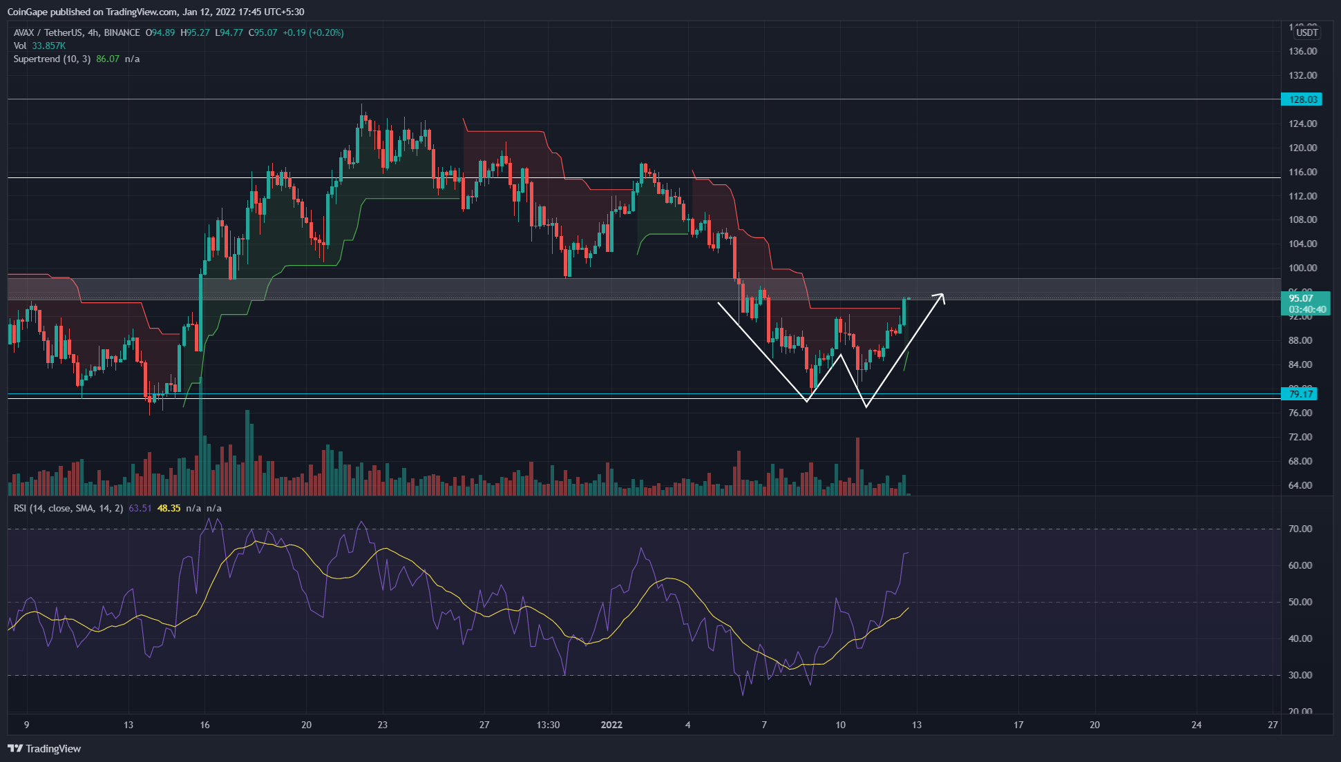 AVAX Coin bounces from 50% retracement;  Right time to buy?  13