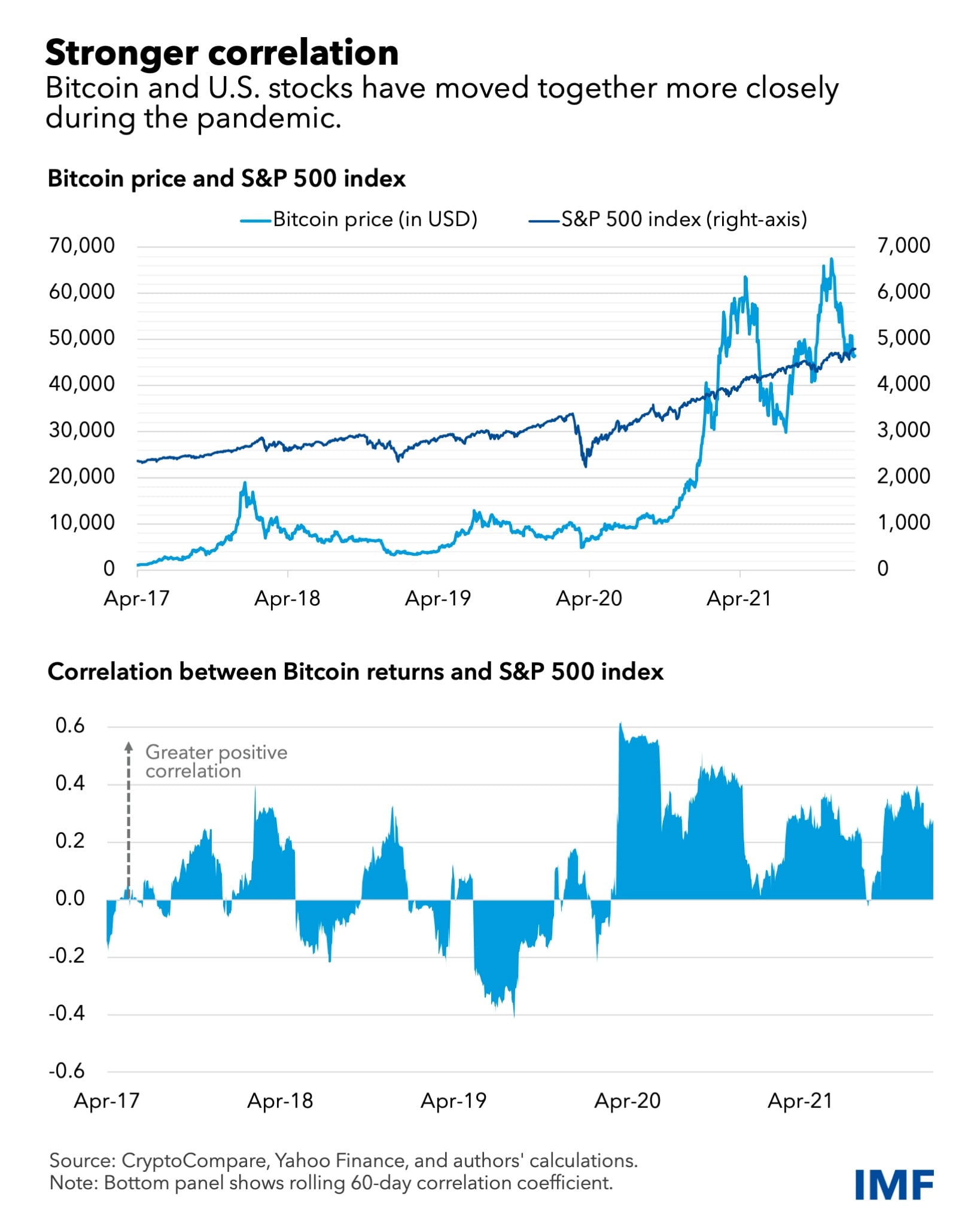 The 60-day correlation coefficient between Bitcoin and S&P 500. Source: IMF