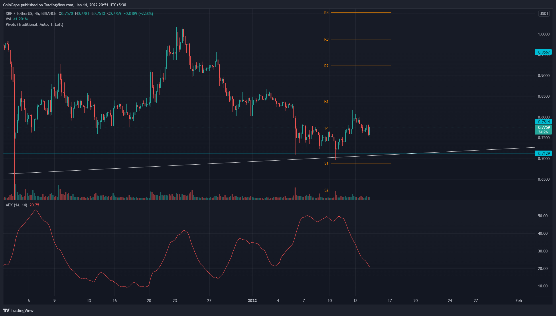 XRP Price Analysis: XRP Price Could Hit $1.1 Marked as Price Chart Forming a 13 . Symmetrical Triangle Pattern