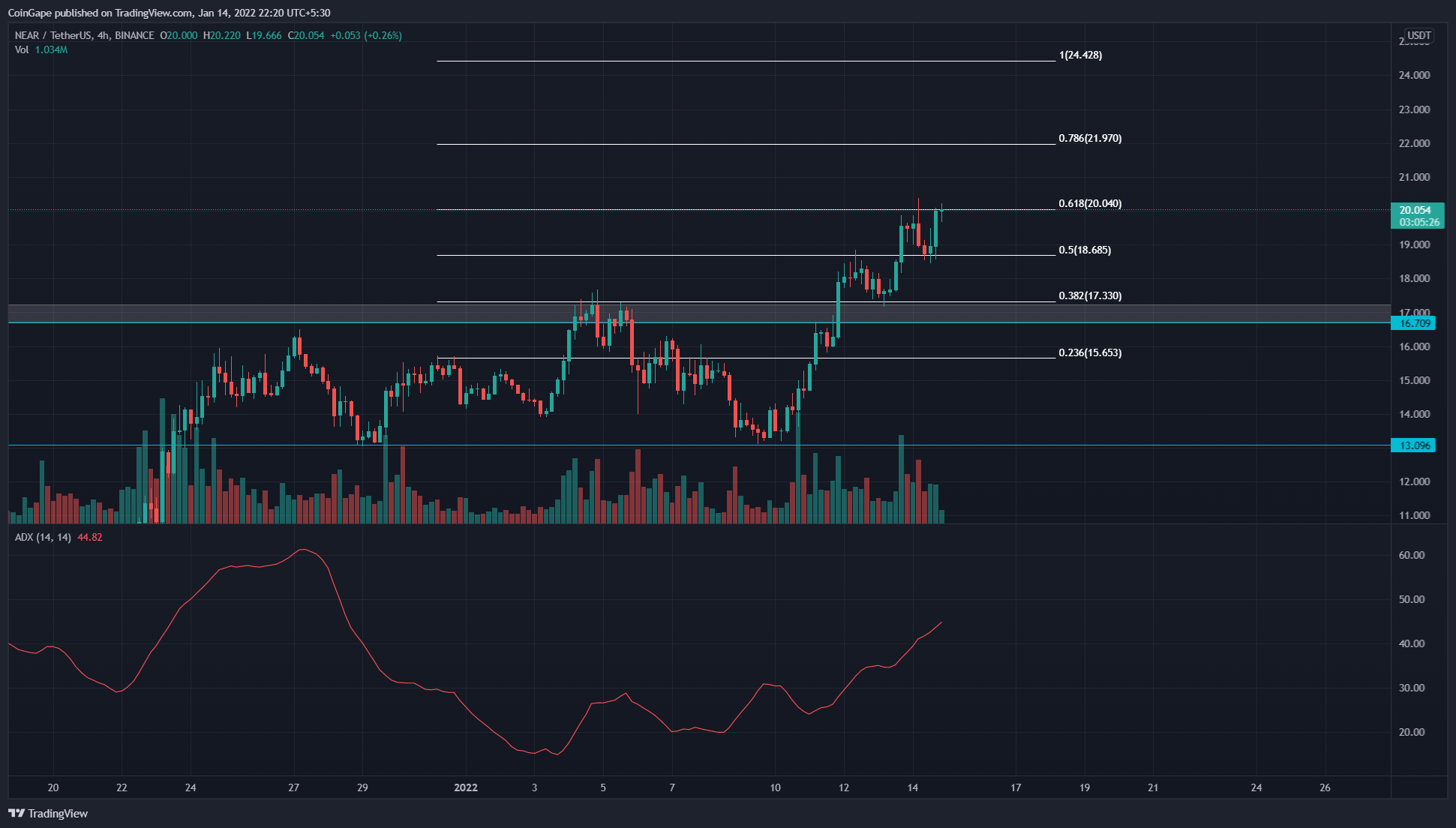 Price Analysis NEAR: NEAR Price steady moving north, Watch out for these new prices?  13