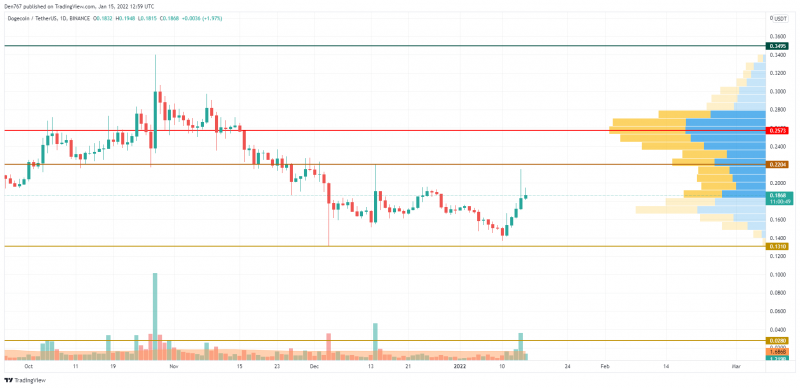 DOGE/USD chart by TradingView