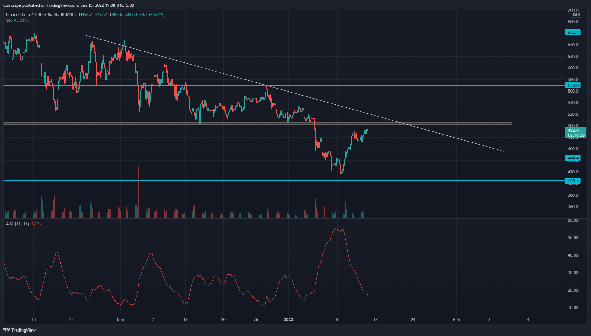 Bullish Breakout from $500 Could Create Long Opportunity for Binance Coin (BNB) 13